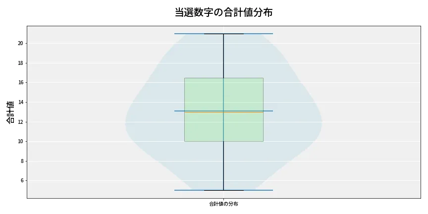 第6821回 ナンバーズ3 当選数字の合計値分布