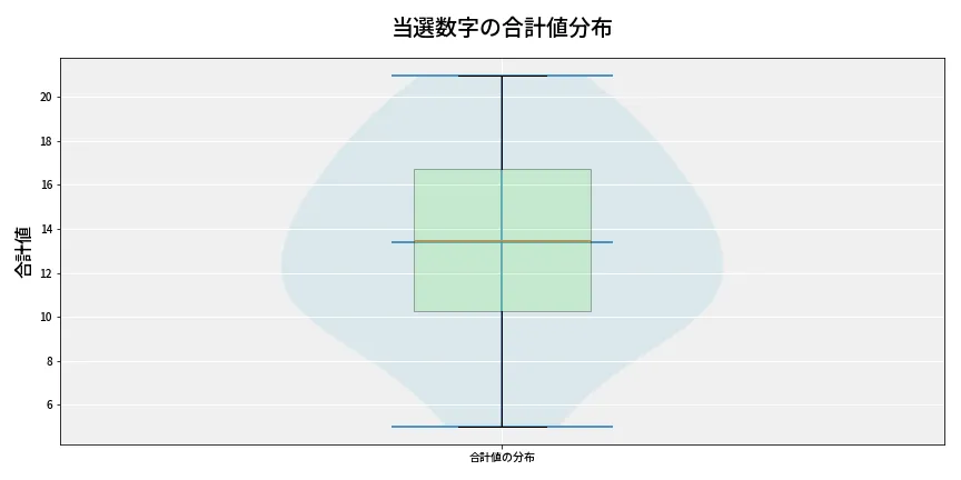 第6822回 ナンバーズ3 当選数字の合計値分布