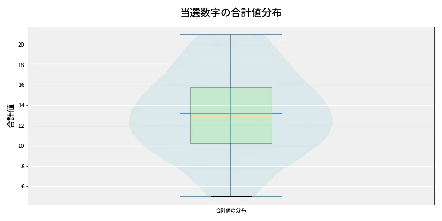 第6823回 ナンバーズ3 当選数字の合計値分布