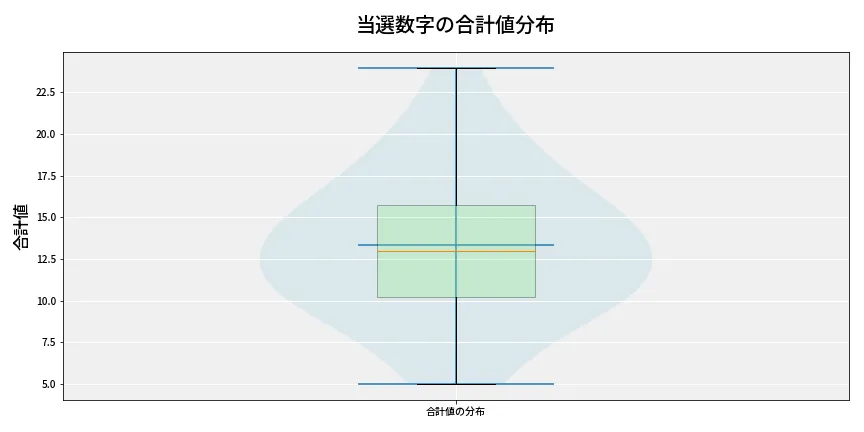 第6824回 ナンバーズ3 当選数字の合計値分布
