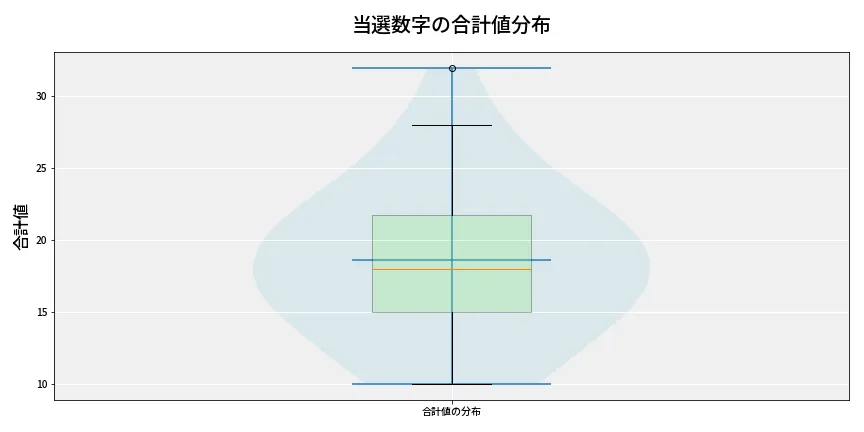 第6805回 ナンバーズ4 当選数字の合計値分布