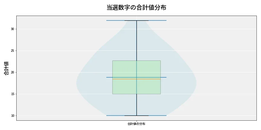 第6811回 ナンバーズ4 当選数字の合計値分布