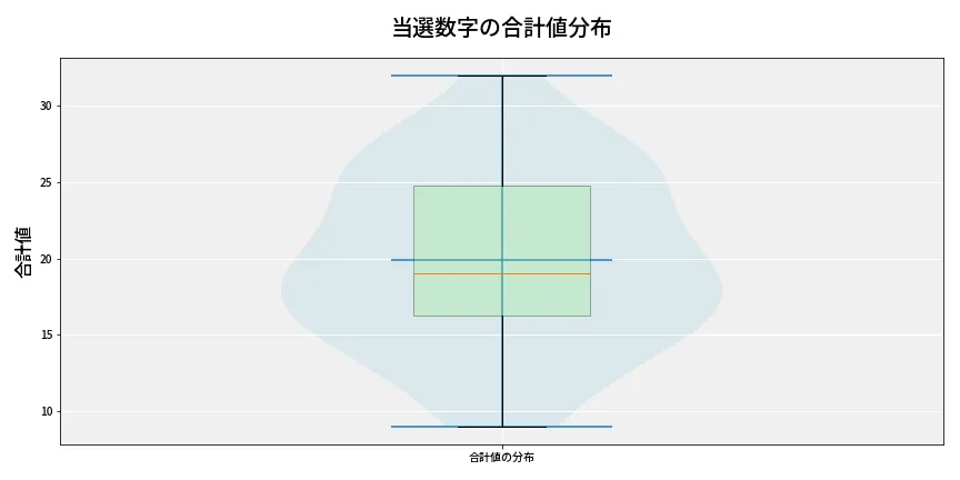 第6820回 ナンバーズ4 当選数字の合計値分布