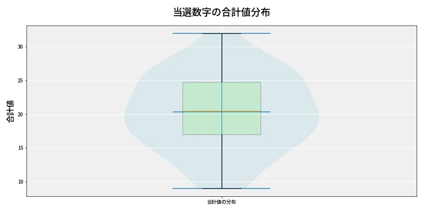 第6823回 ナンバーズ4 当選数字の合計値分布