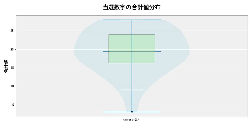 第6824回 ナンバーズ4 当選数字の合計値分布