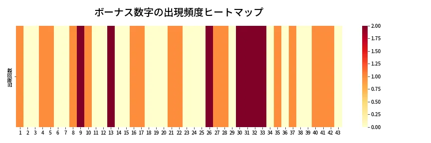 第2041回 ロト6 ボーナス数字出現頻度ヒートマップ