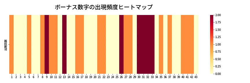 第2042回 ロト6 ボーナス数字出現頻度ヒートマップ