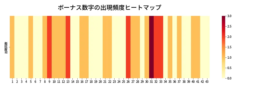 第2044回 ロト6 ボーナス数字出現頻度ヒートマップ