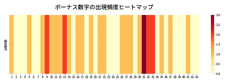 第2046回 ロト6 ボーナス数字出現頻度ヒートマップ