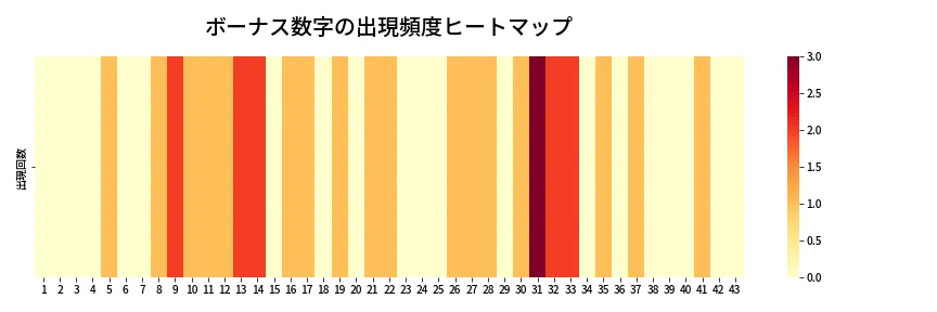第2047回 ロト6 ボーナス数字出現頻度ヒートマップ