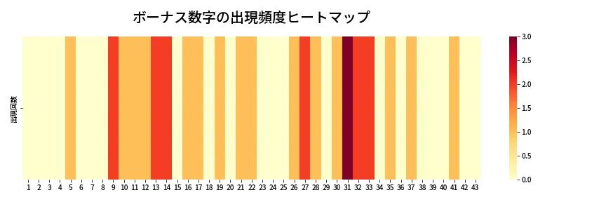 第2048回 ロト6 ボーナス数字出現頻度ヒートマップ