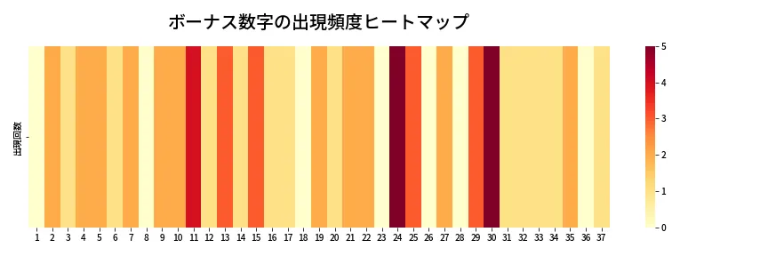 第647回 ロト7 ボーナス数字出現頻度ヒートマップ