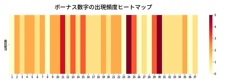 第648回 ロト7 ボーナス数字出現頻度ヒートマップ