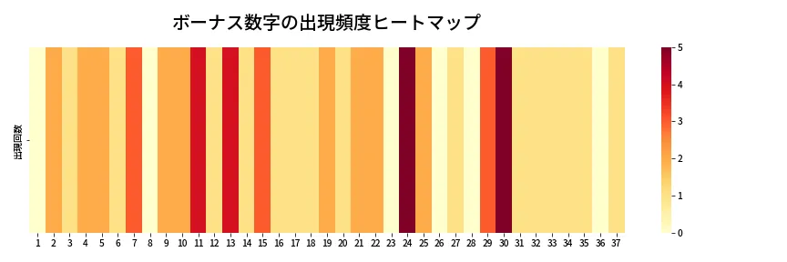 第649回 ロト7 ボーナス数字出現頻度ヒートマップ