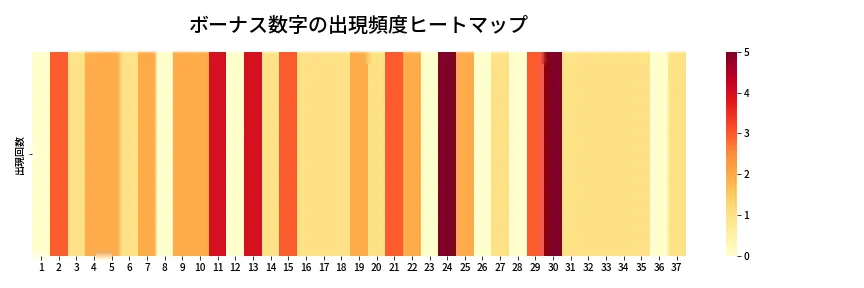 第650回 ロト7 ボーナス数字出現頻度ヒートマップ