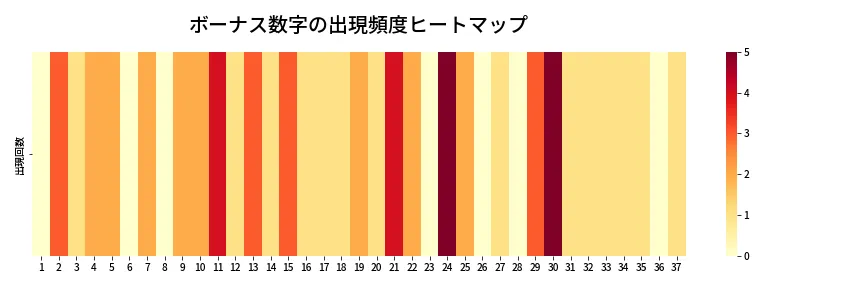 第651回 ロト7 ボーナス数字出現頻度ヒートマップ
