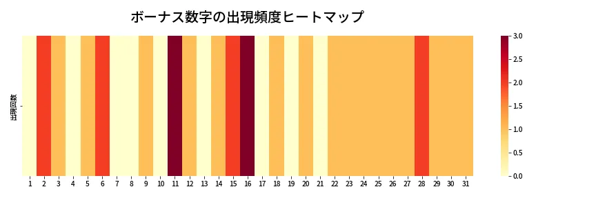 第1356回 ミニロト ボーナス数字出現頻度ヒートマップ
