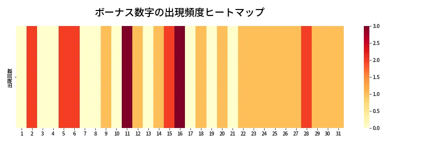 第1357回 ミニロト ボーナス数字出現頻度ヒートマップ