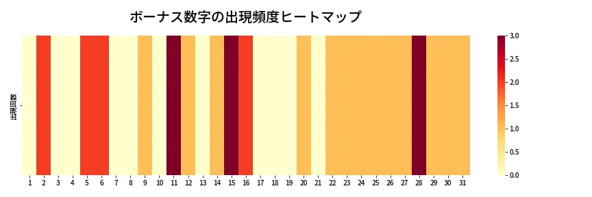 第1359回 ミニロト ボーナス数字出現頻度ヒートマップ