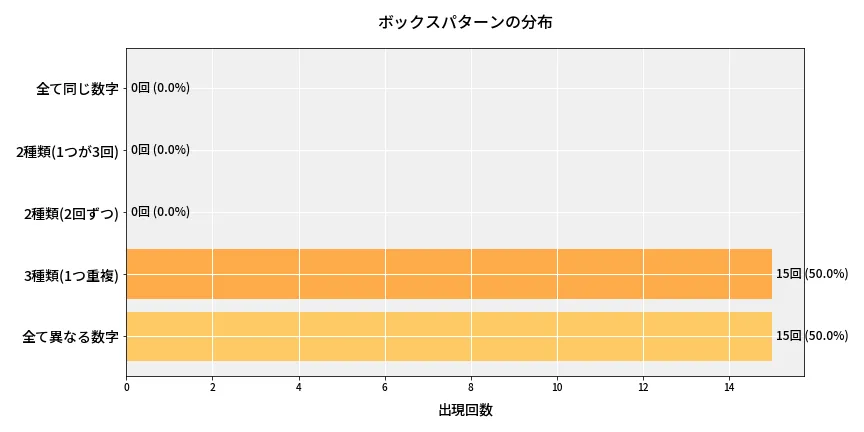 第6826回 ナンバーズ4 ボックスパターン分析