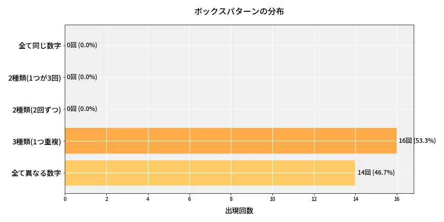 第6829回 ナンバーズ4 ボックスパターン分析