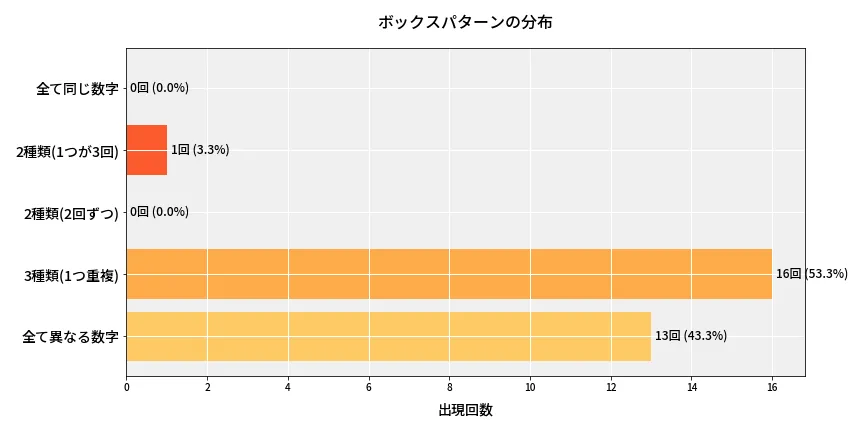 第6830回 ナンバーズ4 ボックスパターン分析