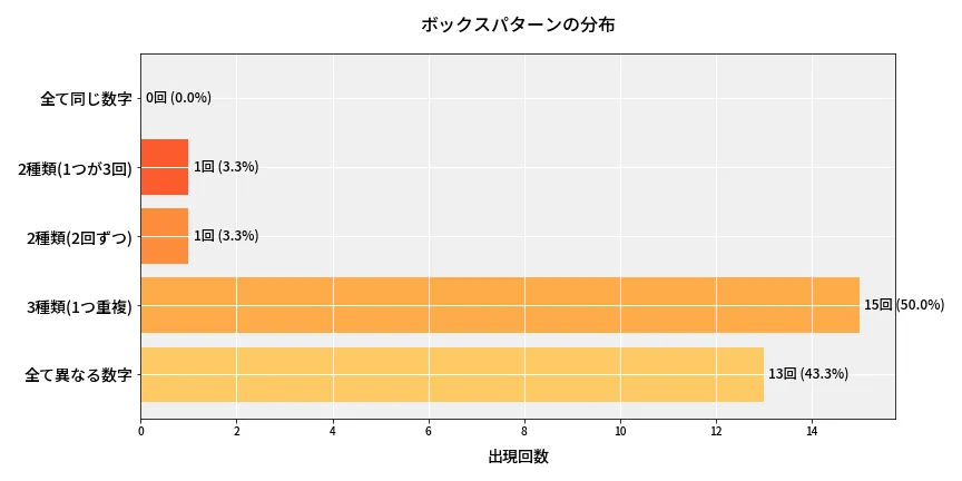 第6831回 ナンバーズ4 ボックスパターン分析