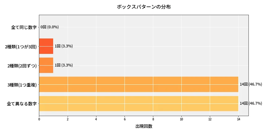 第6832回 ナンバーズ4 ボックスパターン分析