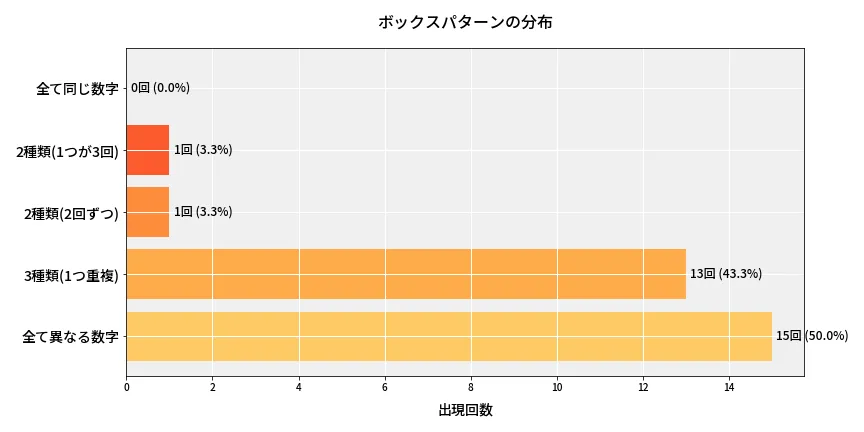 第6838回 ナンバーズ4 ボックスパターン分析