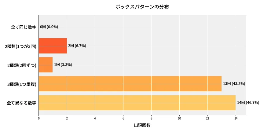 第6847回 ナンバーズ4 ボックスパターン分析