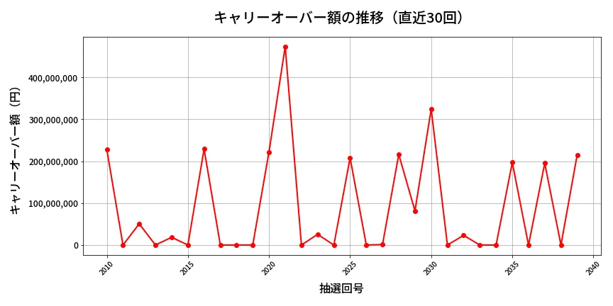 第2040回 ロト6 キャリーオーバー推移