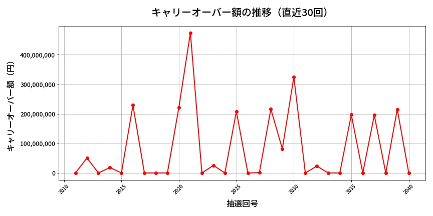 第2041回 ロト6 キャリーオーバー推移