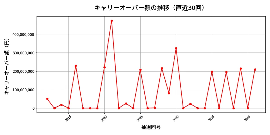 第2042回 ロト6 キャリーオーバー推移