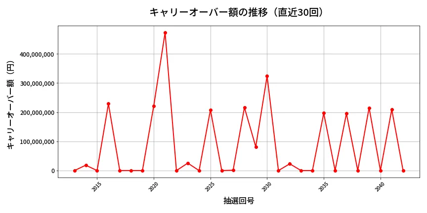 第2043回 ロト6 キャリーオーバー推移