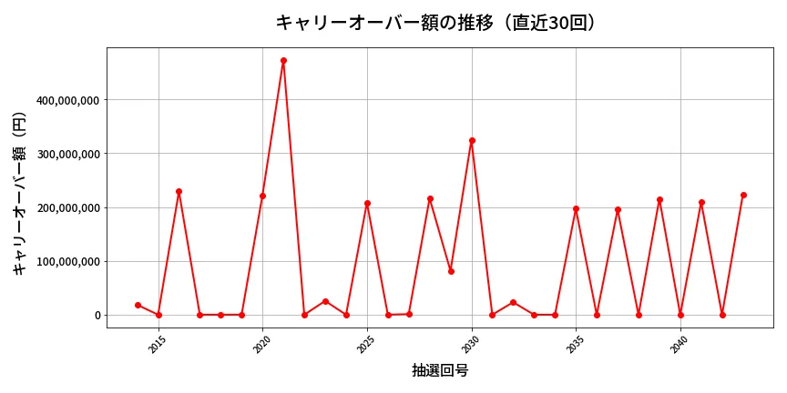 第2044回 ロト6 キャリーオーバー推移