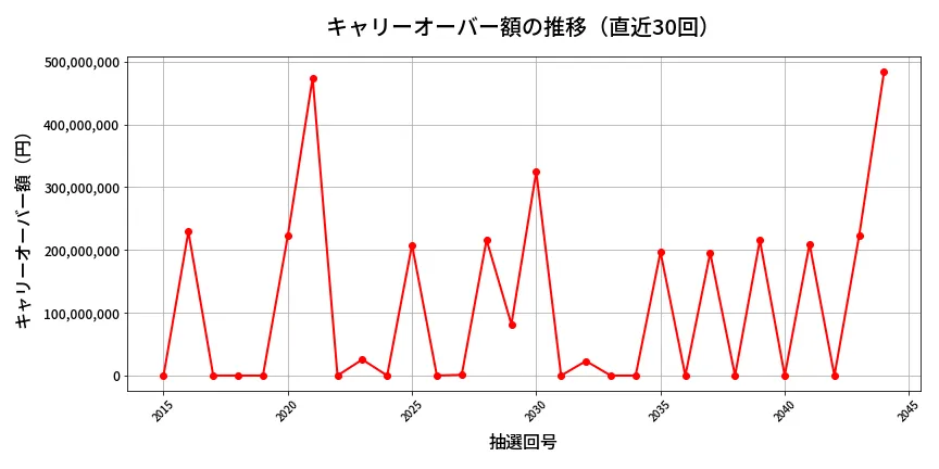 第2045回 ロト6 キャリーオーバー推移