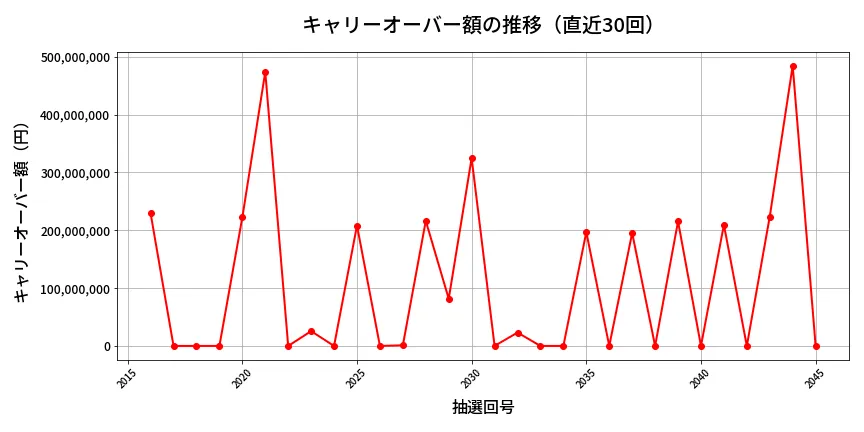 第2046回 ロト6 キャリーオーバー推移