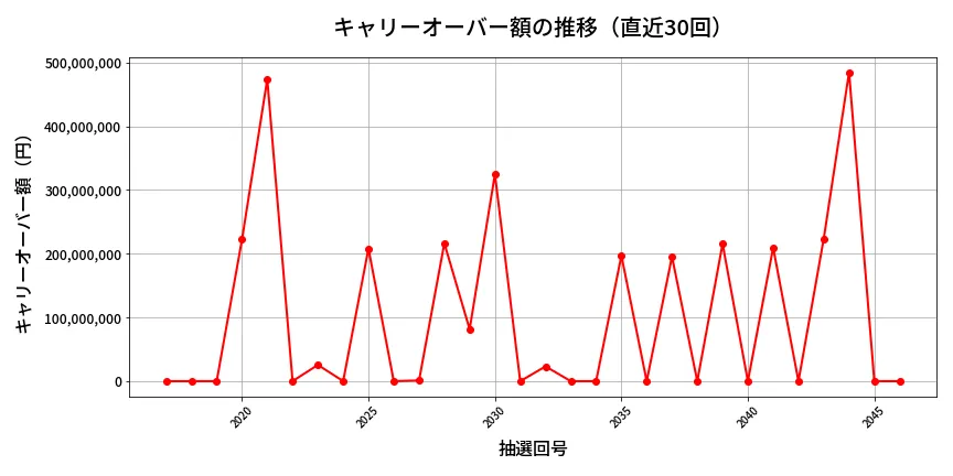 第2047回 ロト6 キャリーオーバー推移