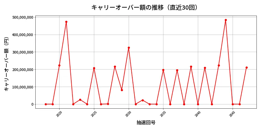 第2048回 ロト6 キャリーオーバー推移
