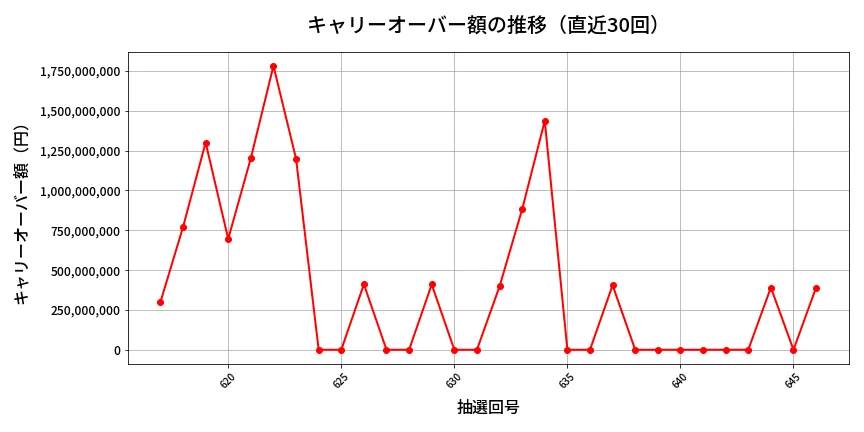 第647回 ロト7 キャリーオーバー推移