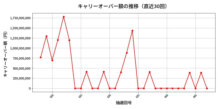 第648回 ロト7 キャリーオーバー推移