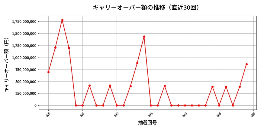 第650回 ロト7 キャリーオーバー推移