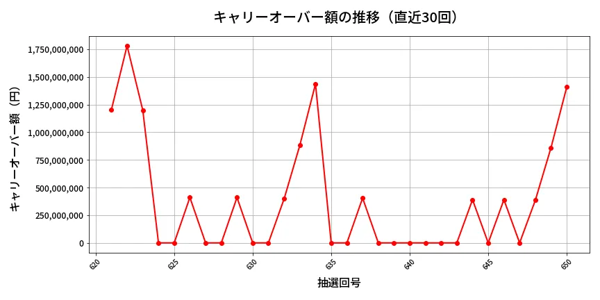 第651回 ロト7 キャリーオーバー推移