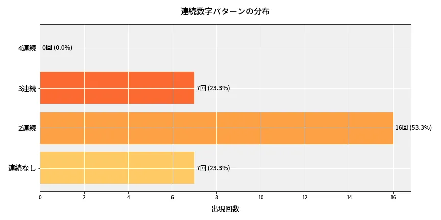 第6826回 ナンバーズ4 連続数字パターン分析