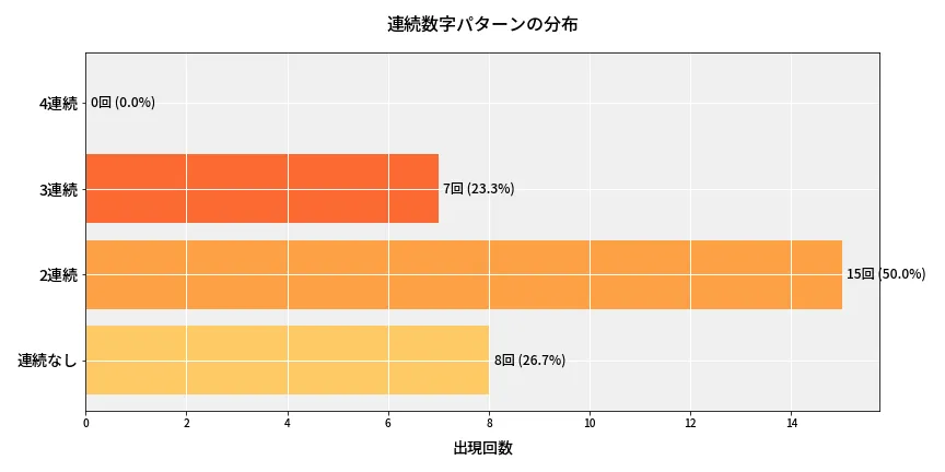 第6828回 ナンバーズ4 連続数字パターン分析