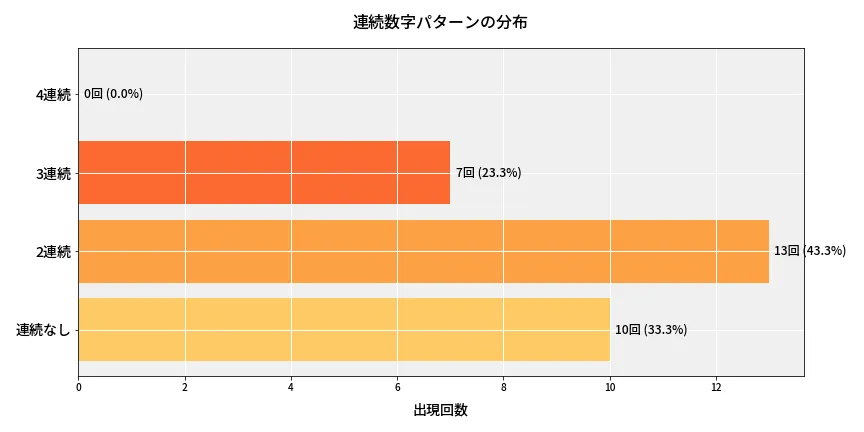 第6831回 ナンバーズ4 連続数字パターン分析
