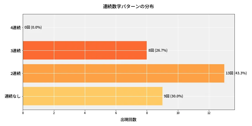 第6833回 ナンバーズ4 連続数字パターン分析