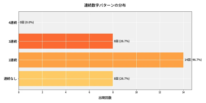 第6835回 ナンバーズ4 連続数字パターン分析