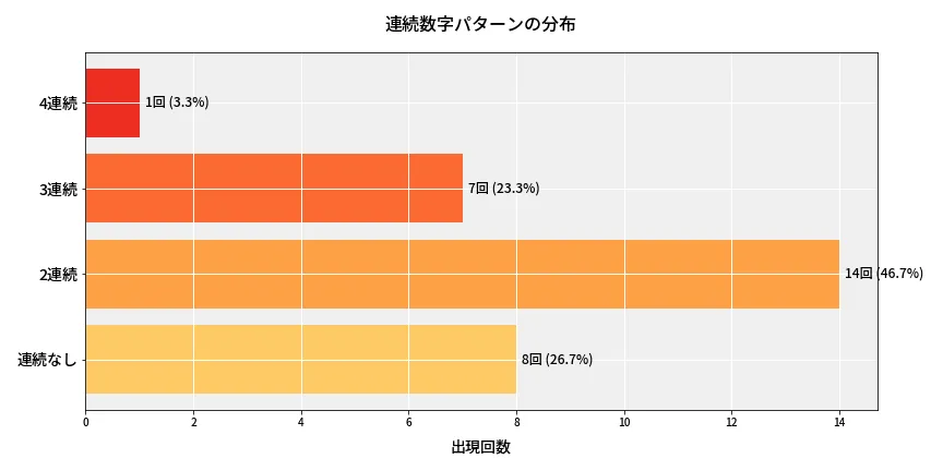 第6838回 ナンバーズ4 連続数字パターン分析