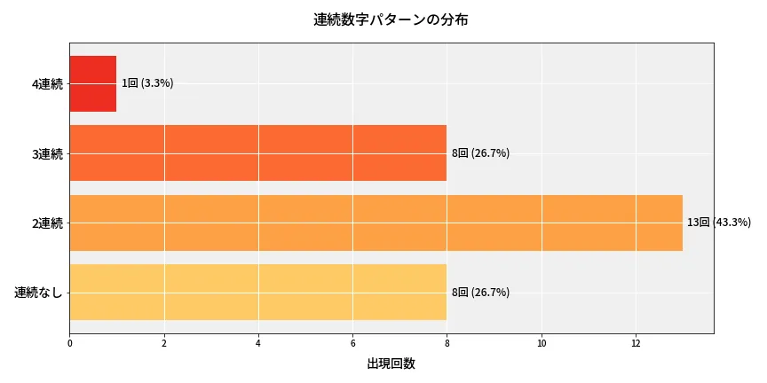 第6841回 ナンバーズ4 連続数字パターン分析